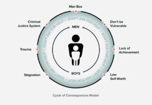 Graphic of the cycle of consequences model.