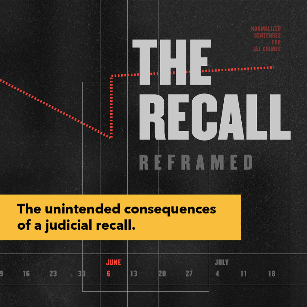 The recall reframed. The unintended consequences of a judicial recall. Graph displaying a downward line from May to June, and then a spike from June to July.